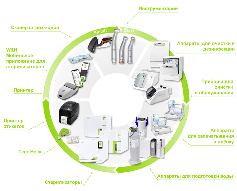 Экосистема W&H для обработки турбин и наконечников