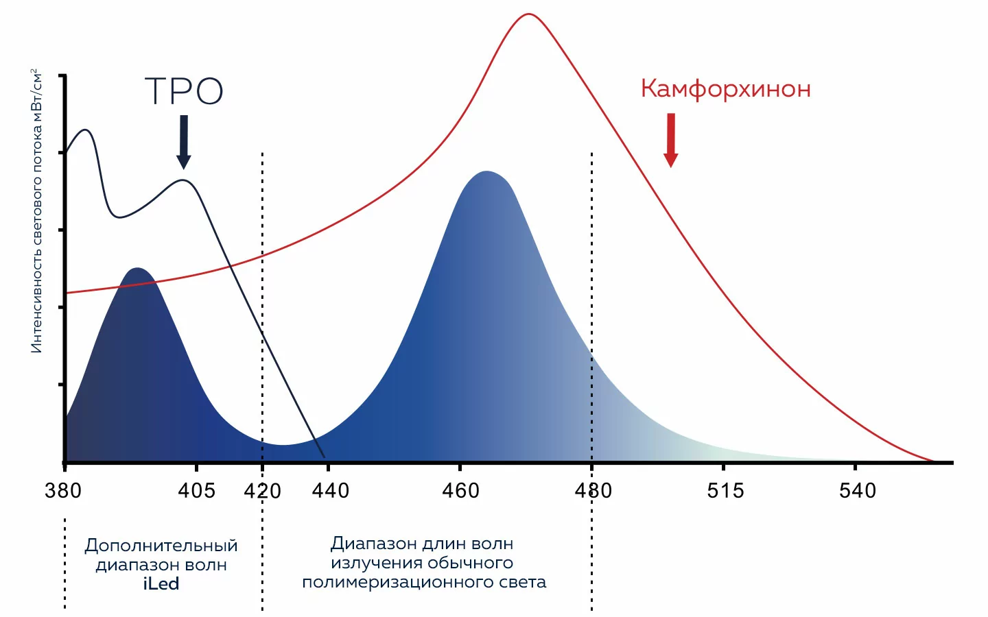Широкий спектр излучения iLed