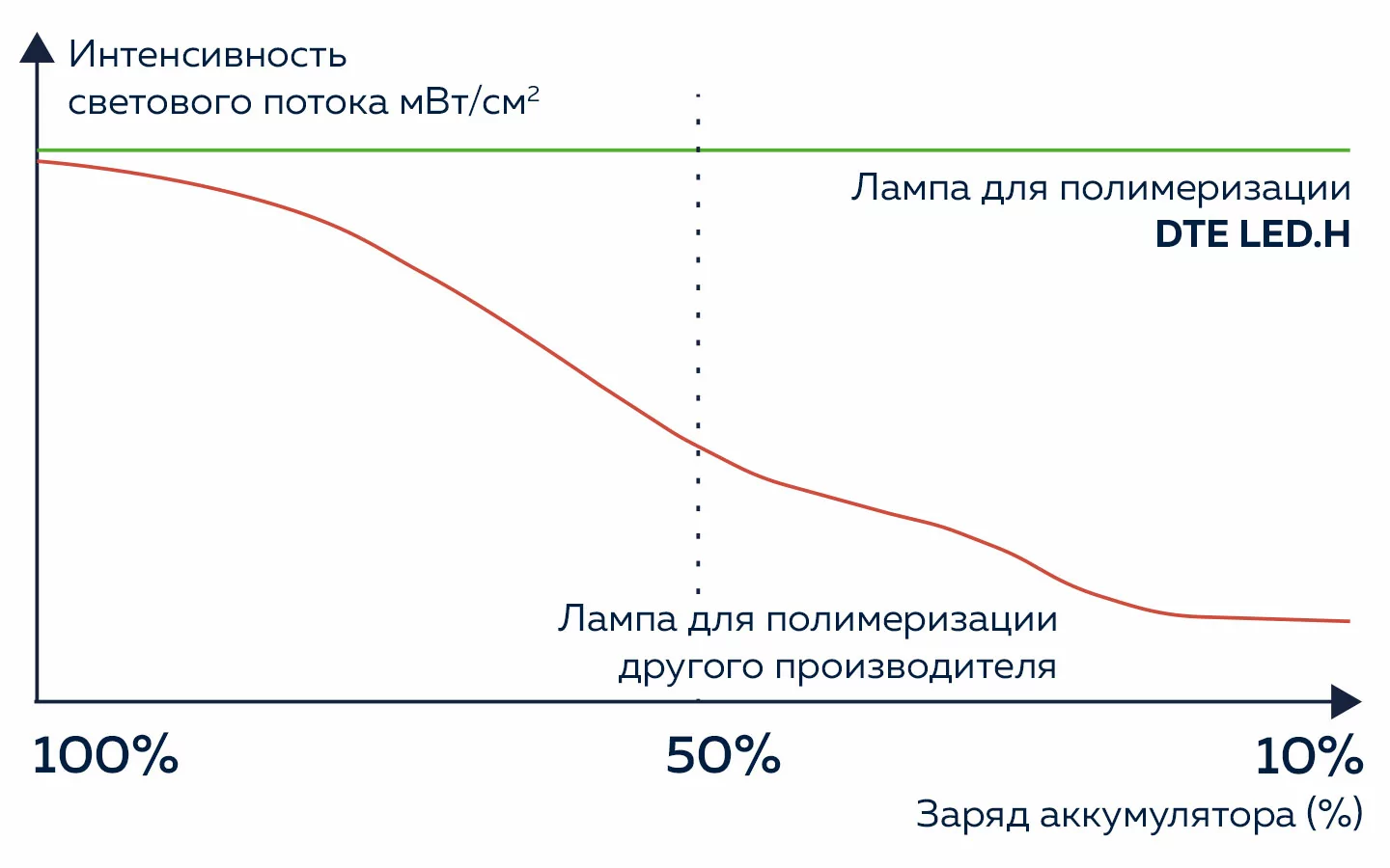 Стабильная интенсивность LED.H