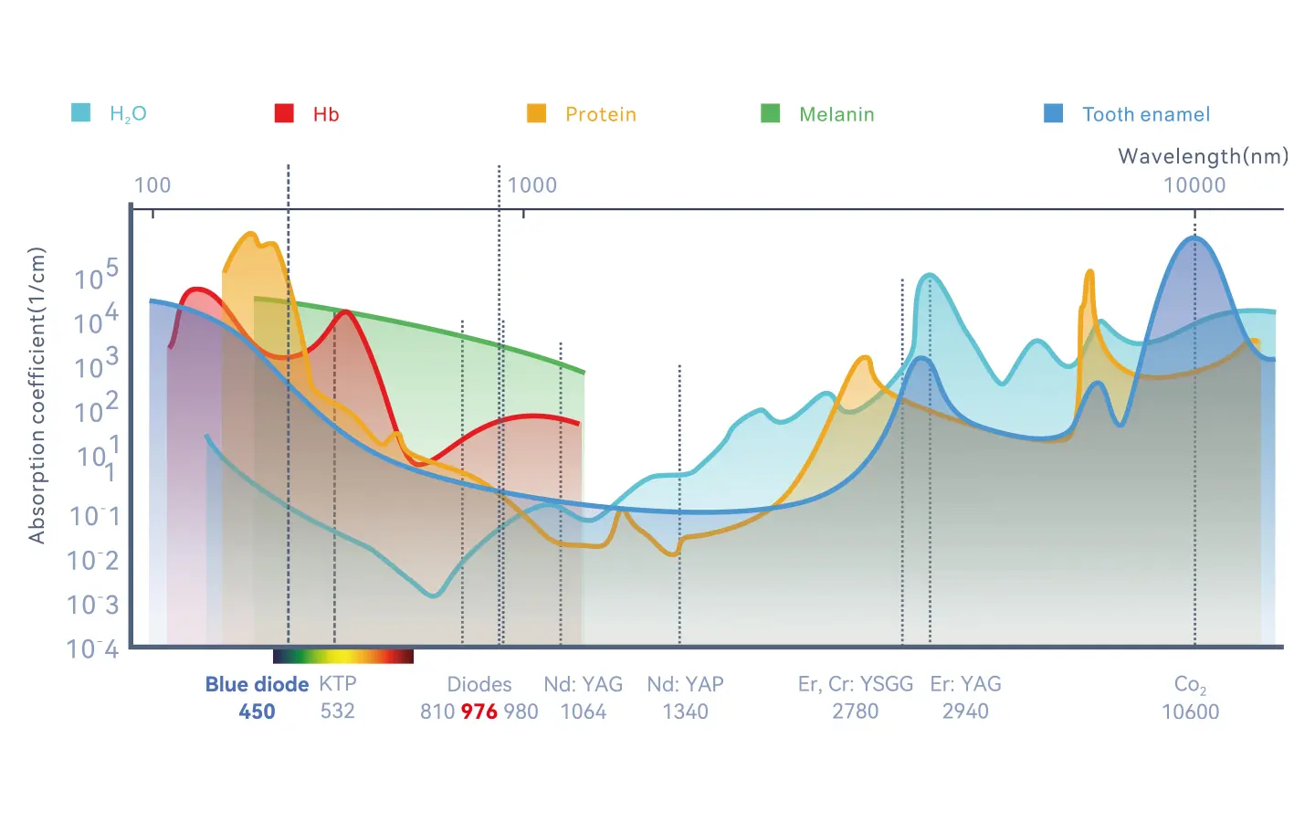 Терапевтическое применение лазера D-Laser Blue