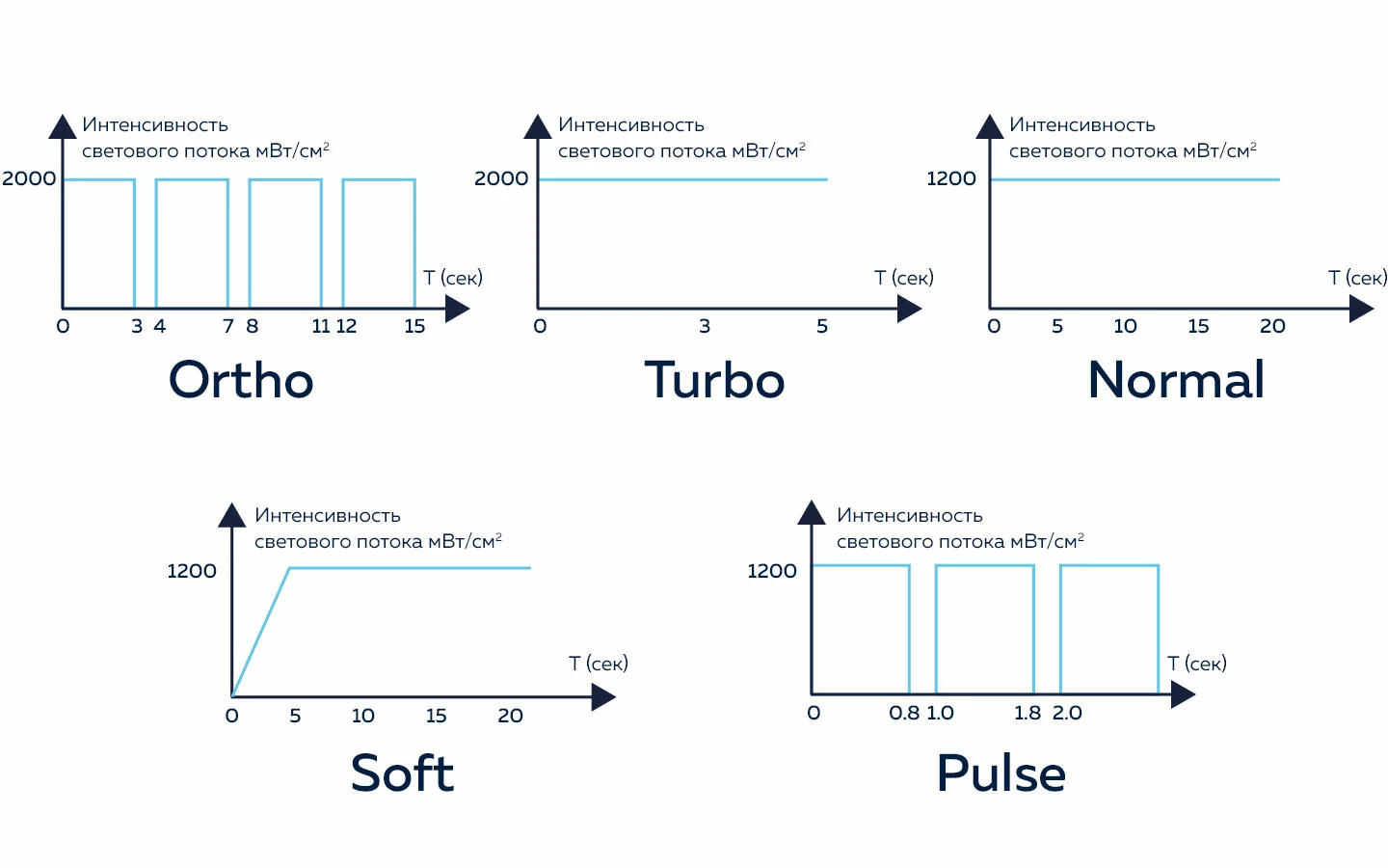 Графики режимов Woodpecker B-Cure