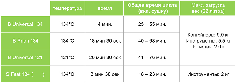 Время продолжительности циклов автоклава W&H Lara 22